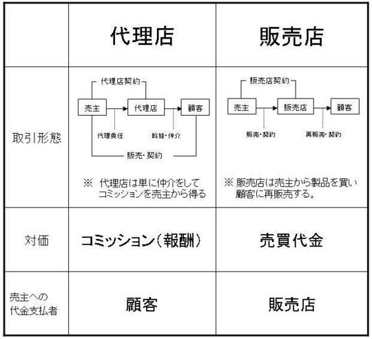 英文販売店契約／英文代理店契約の30のポイント